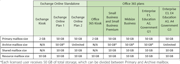 Office 365 Exchange comparison